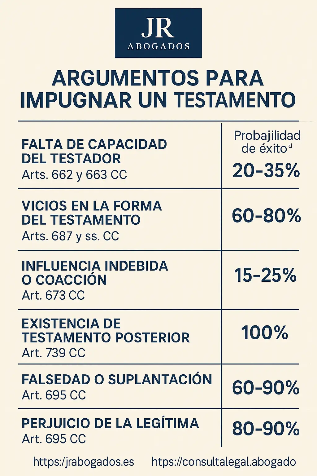 Impugnar un testamento en España: causas legales, probabilidades de éxito y cómo JR Abogados puede ayudarte